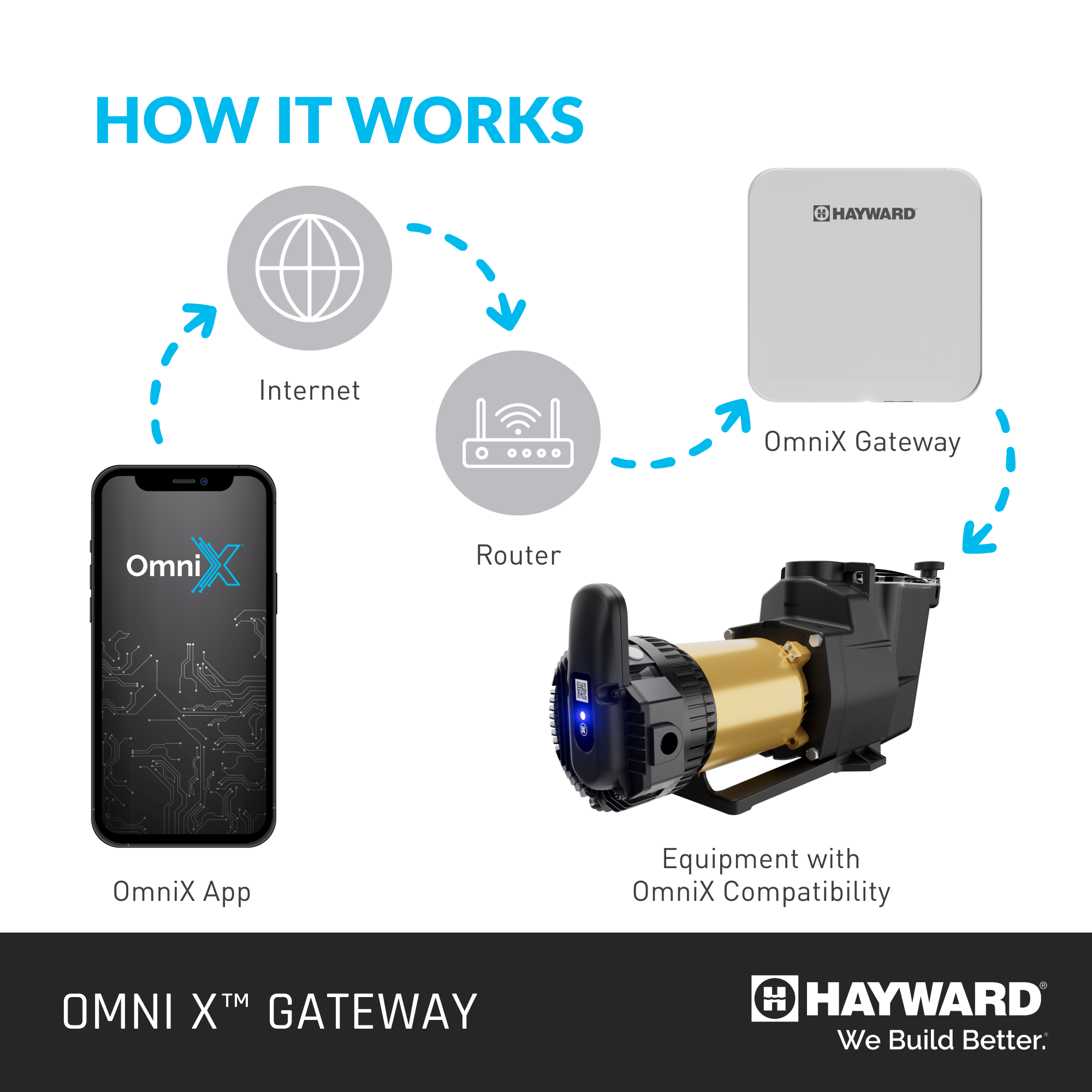 Hayward OmniX Wifi Gateway | W3GATEWAYX1