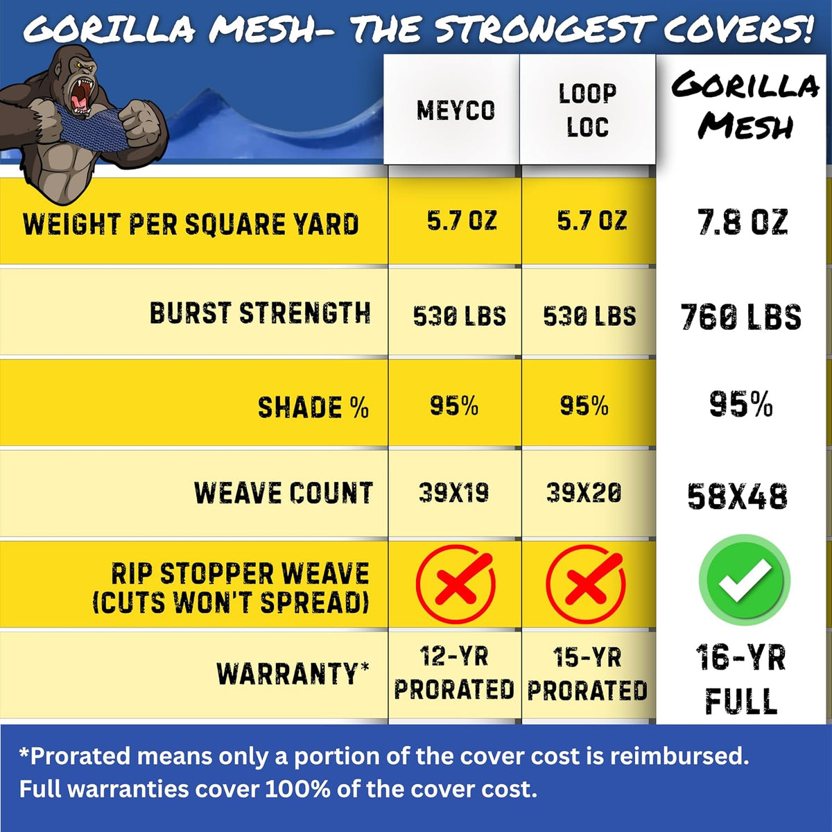 Gorilla Safety Pool Cover Comparison