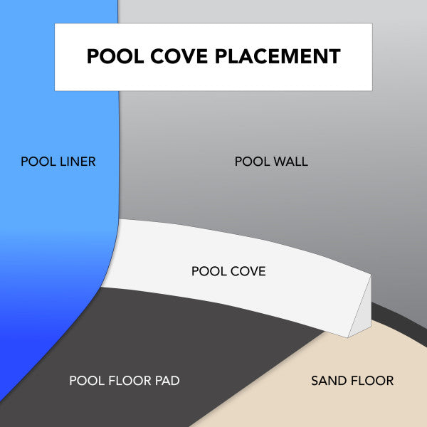 Peel & Stick Pool Cove (48") 16 Pack For 12 x 24 Oval, 15 x 24 Oval (Nl102-16)