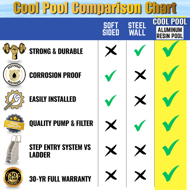 30' Round Cool Pool 54” Salt Friendly Above Ground Round Pool Package w/ In-Pool Step